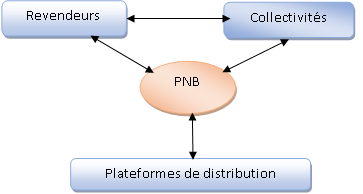  acteurs de système PNB